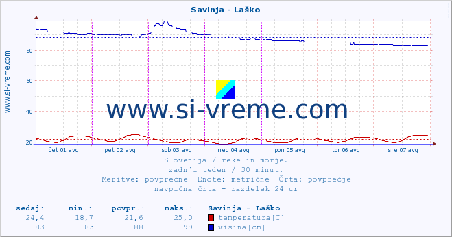 POVPREČJE :: Savinja - Laško :: temperatura | pretok | višina :: zadnji teden / 30 minut.