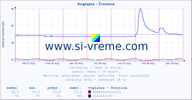 POVPREČJE :: Voglajna - Črnolica :: temperatura | pretok | višina :: zadnji teden / 30 minut.