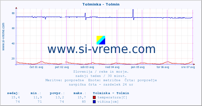 POVPREČJE :: Tolminka - Tolmin :: temperatura | pretok | višina :: zadnji teden / 30 minut.