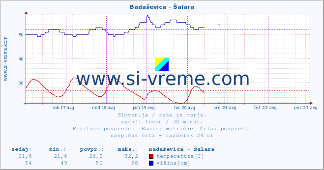 POVPREČJE :: Badaševica - Šalara :: temperatura | pretok | višina :: zadnji teden / 30 minut.