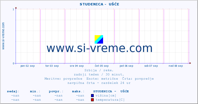 POVPREČJE ::  STUDENICA -  UŠĆE :: višina | pretok | temperatura :: zadnji teden / 30 minut.