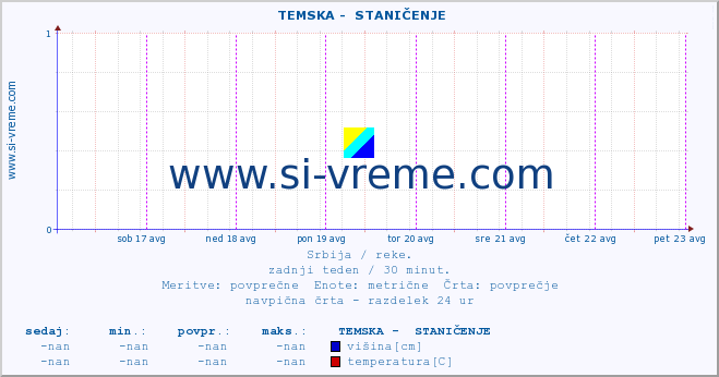 POVPREČJE ::  TEMSKA -  STANIČENJE :: višina | pretok | temperatura :: zadnji teden / 30 minut.