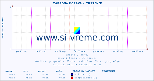 POVPREČJE ::  ZAPADNA MORAVA -  TRSTENIK :: višina | pretok | temperatura :: zadnji teden / 30 minut.