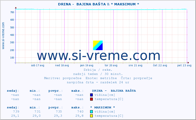 POVPREČJE ::  DRINA -  BAJINA BAŠTA & * MAKSIMUM * :: višina | pretok | temperatura :: zadnji teden / 30 minut.