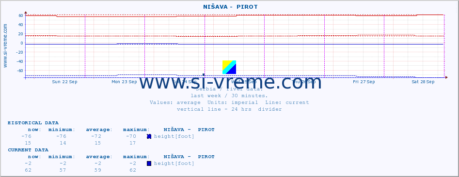  ::  NIŠAVA -  PIROT :: height |  |  :: last week / 30 minutes.