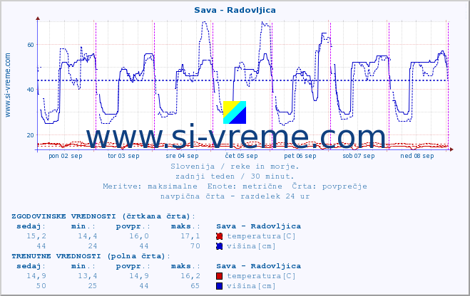 POVPREČJE :: Sava - Radovljica :: temperatura | pretok | višina :: zadnji teden / 30 minut.