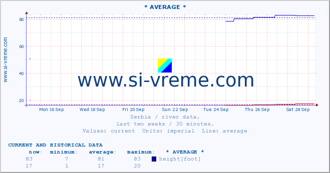  :: * AVERAGE * :: height |  |  :: last two weeks / 30 minutes.