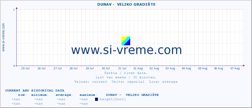  ::  DUNAV -  VELIKO GRADIŠTE :: height |  |  :: last two weeks / 30 minutes.