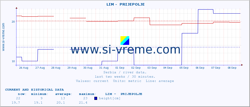  ::  LIM -  PRIJEPOLJE :: height |  |  :: last two weeks / 30 minutes.