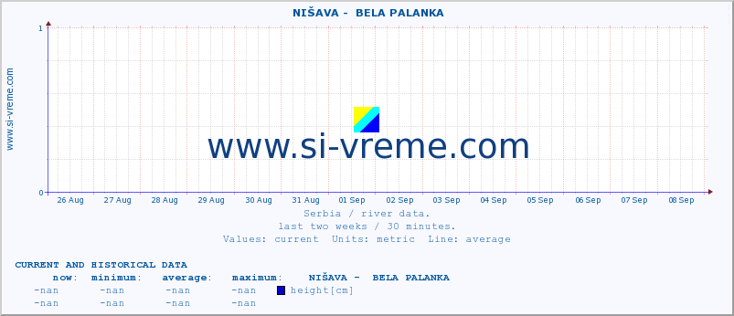  ::  NIŠAVA -  BELA PALANKA :: height |  |  :: last two weeks / 30 minutes.