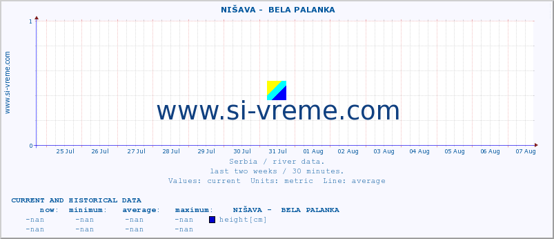  ::  NIŠAVA -  BELA PALANKA :: height |  |  :: last two weeks / 30 minutes.