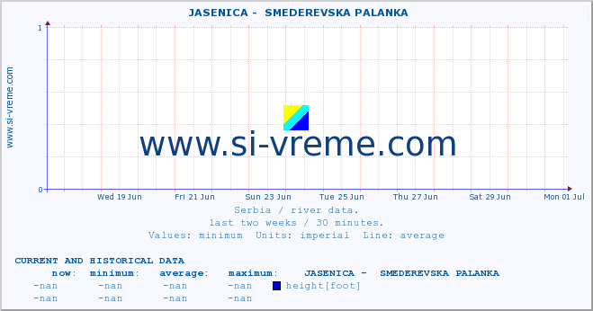  ::  JASENICA -  SMEDEREVSKA PALANKA :: height |  |  :: last two weeks / 30 minutes.