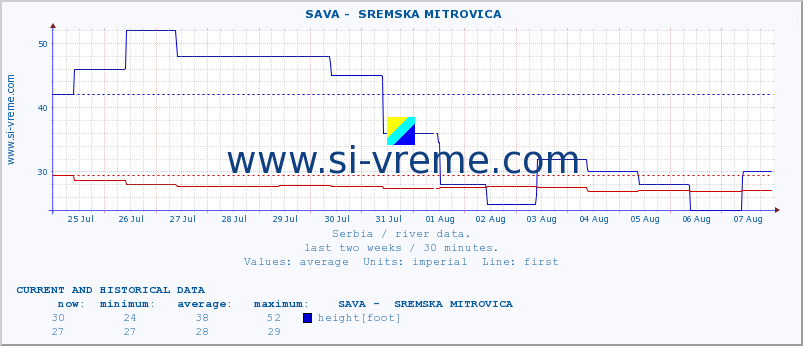  ::  SAVA -  SREMSKA MITROVICA :: height |  |  :: last two weeks / 30 minutes.