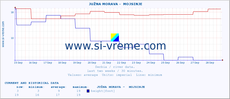  ::  JUŽNA MORAVA -  MOJSINJE :: height |  |  :: last two weeks / 30 minutes.