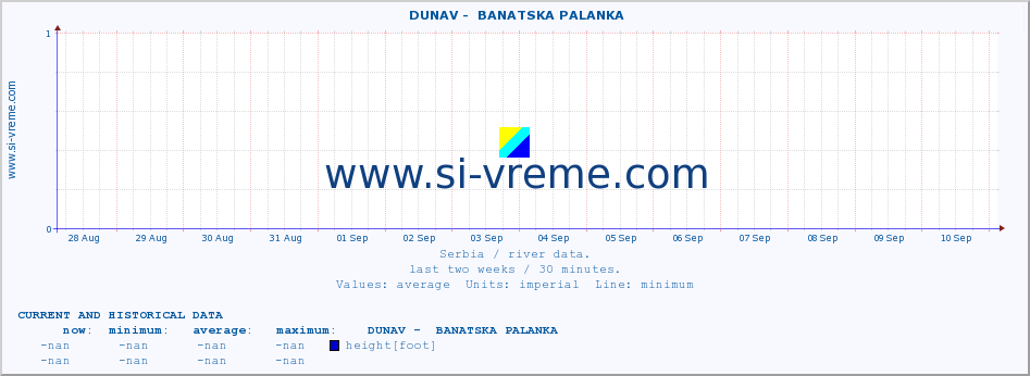  ::  DUNAV -  BANATSKA PALANKA :: height |  |  :: last two weeks / 30 minutes.