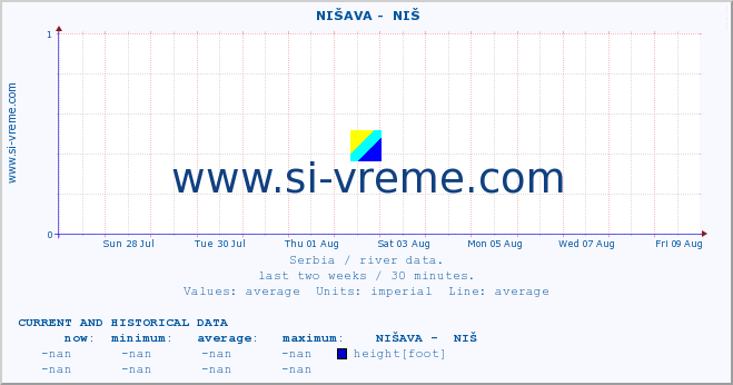  ::  NIŠAVA -  NIŠ :: height |  |  :: last two weeks / 30 minutes.