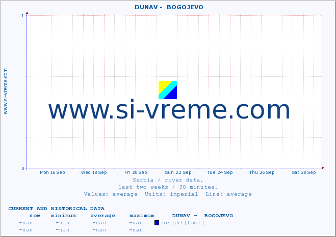  ::  DUNAV -  BOGOJEVO :: height |  |  :: last two weeks / 30 minutes.