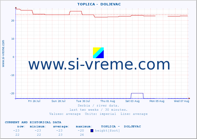  ::  TOPLICA -  DOLJEVAC :: height |  |  :: last two weeks / 30 minutes.