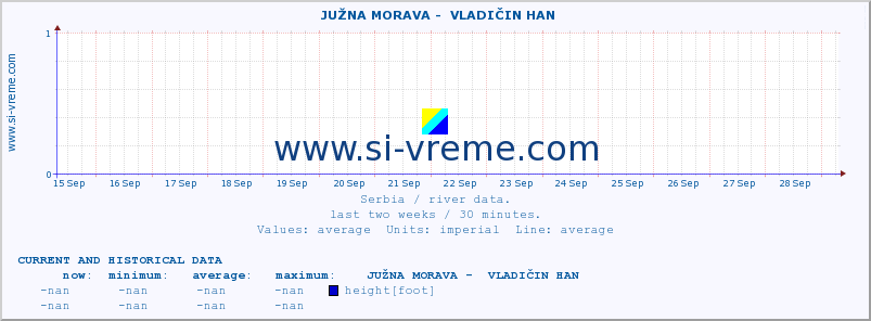  ::  JUŽNA MORAVA -  VLADIČIN HAN :: height |  |  :: last two weeks / 30 minutes.