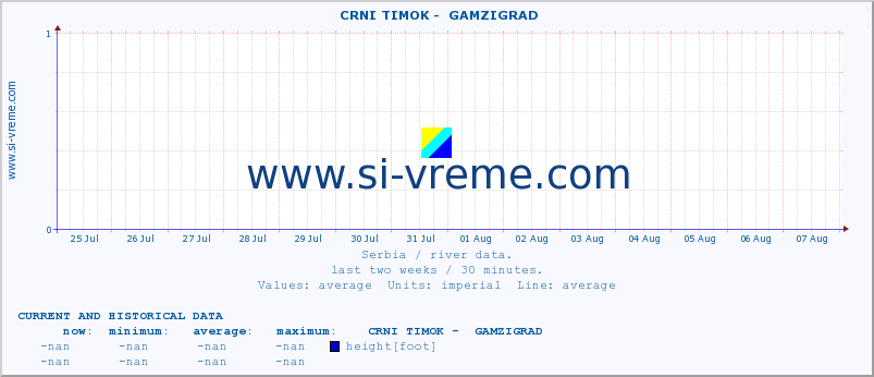  ::  CRNI TIMOK -  GAMZIGRAD :: height |  |  :: last two weeks / 30 minutes.