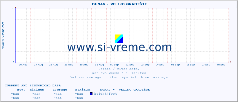  ::  DUNAV -  VELIKO GRADIŠTE :: height |  |  :: last two weeks / 30 minutes.