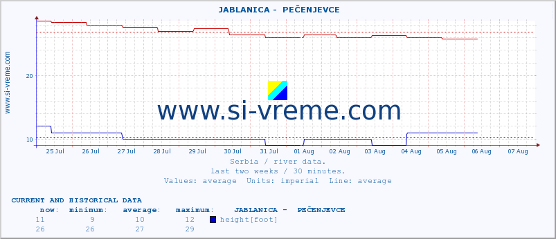  ::  JABLANICA -  PEČENJEVCE :: height |  |  :: last two weeks / 30 minutes.