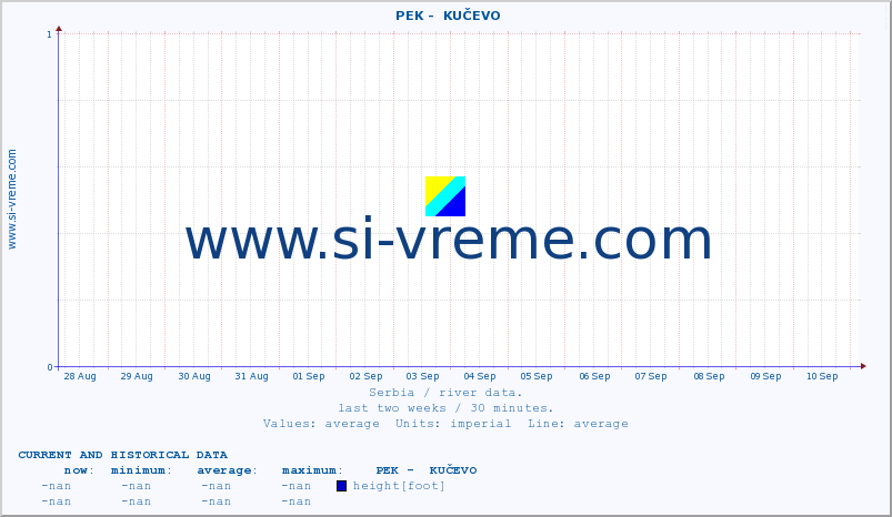  ::  PEK -  KUČEVO :: height |  |  :: last two weeks / 30 minutes.