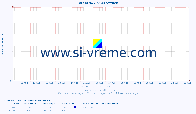  ::  VLASINA -  VLASOTINCE :: height |  |  :: last two weeks / 30 minutes.