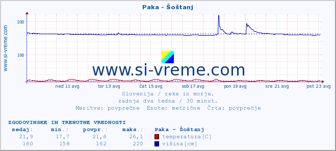 POVPREČJE :: Paka - Šoštanj :: temperatura | pretok | višina :: zadnja dva tedna / 30 minut.