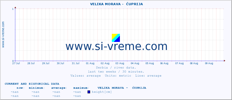  ::  VELIKA MORAVA -  ĆUPRIJA :: height |  |  :: last two weeks / 30 minutes.