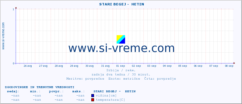 POVPREČJE ::  STARI BEGEJ -  HETIN :: višina | pretok | temperatura :: zadnja dva tedna / 30 minut.