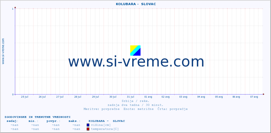 POVPREČJE ::  KOLUBARA -  SLOVAC :: višina | pretok | temperatura :: zadnja dva tedna / 30 minut.