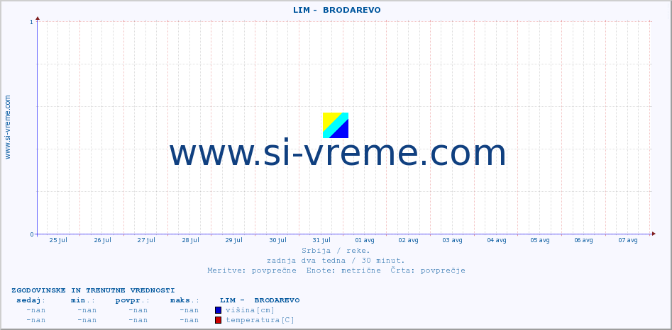 POVPREČJE ::  LIM -  BRODAREVO :: višina | pretok | temperatura :: zadnja dva tedna / 30 minut.