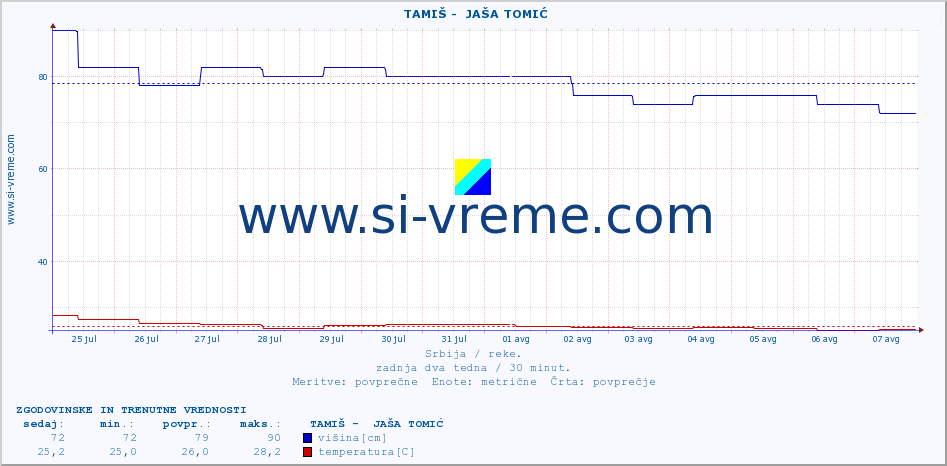 POVPREČJE ::  TAMIŠ -  JAŠA TOMIĆ :: višina | pretok | temperatura :: zadnja dva tedna / 30 minut.