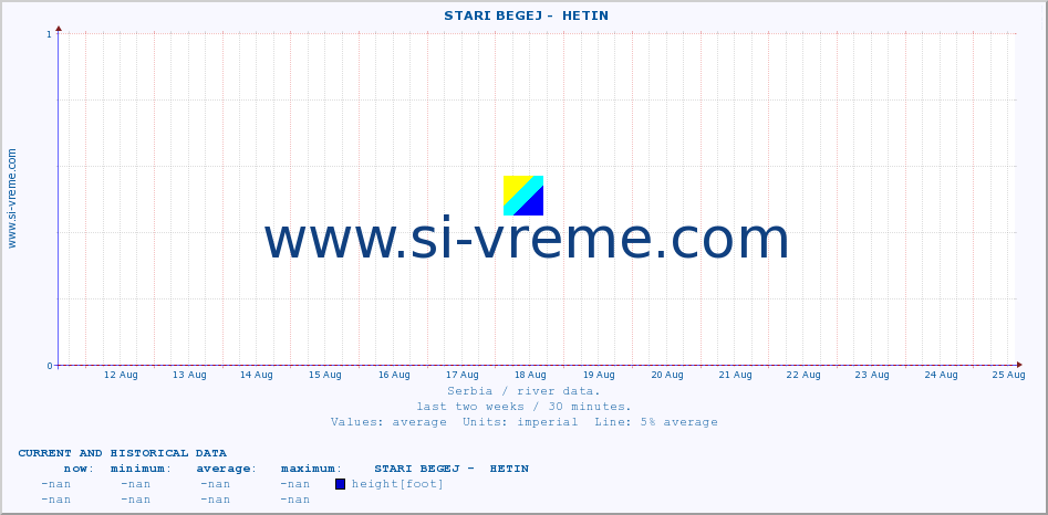  ::  STARI BEGEJ -  HETIN :: height |  |  :: last two weeks / 30 minutes.