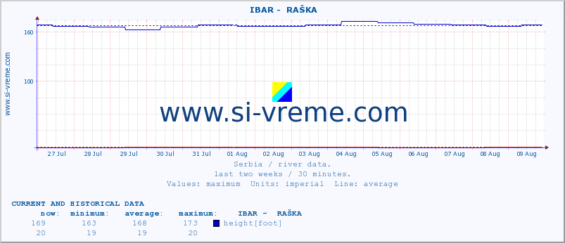  ::  IBAR -  RAŠKA :: height |  |  :: last two weeks / 30 minutes.