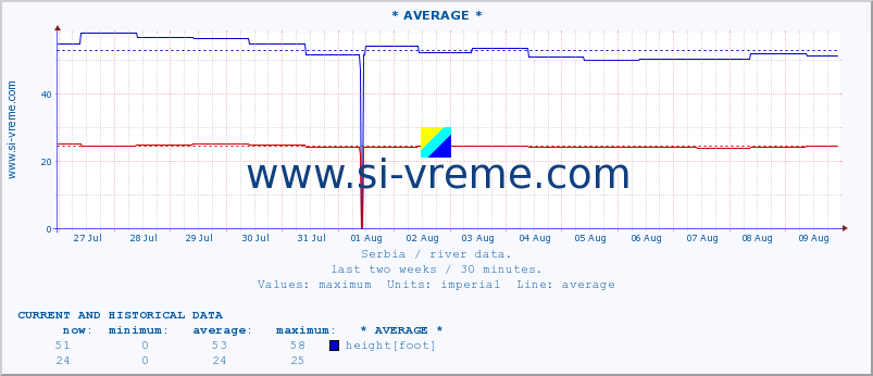  ::  NERA -  VRAČEV GAJ :: height |  |  :: last two weeks / 30 minutes.