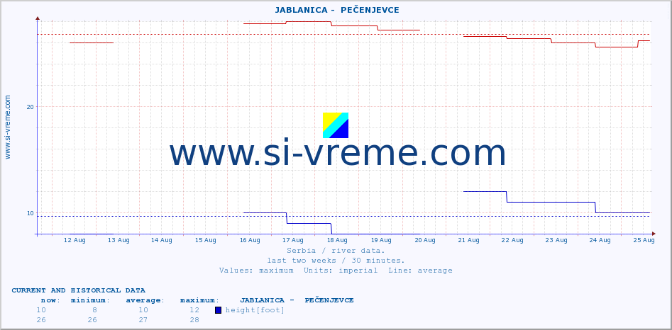  ::  JABLANICA -  PEČENJEVCE :: height |  |  :: last two weeks / 30 minutes.