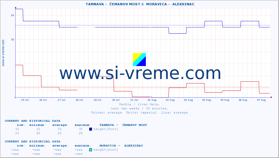  ::  TAMNAVA -  ĆEMANOV MOST &  MORAVICA -  ALEKSINAC :: height |  |  :: last two weeks / 30 minutes.