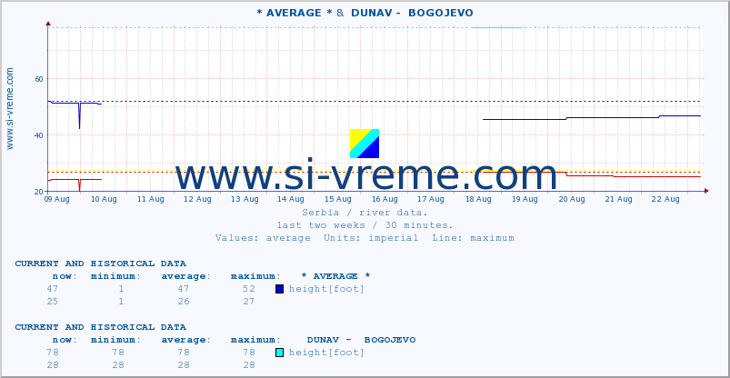  :: * AVERAGE * &  DUNAV -  BOGOJEVO :: height |  |  :: last two weeks / 30 minutes.