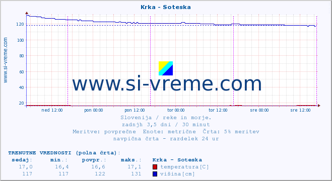 POVPREČJE :: Krka - Soteska :: temperatura | pretok | višina :: zadnji teden / 30 minut.