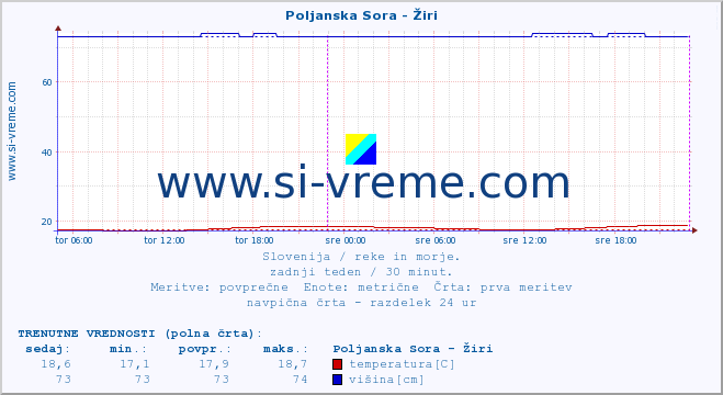 POVPREČJE :: Poljanska Sora - Žiri :: temperatura | pretok | višina :: zadnji teden / 30 minut.