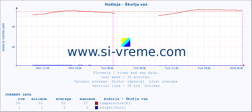  :: Hudinja - Škofja vas :: temperature | flow | height :: last week / 30 minutes.