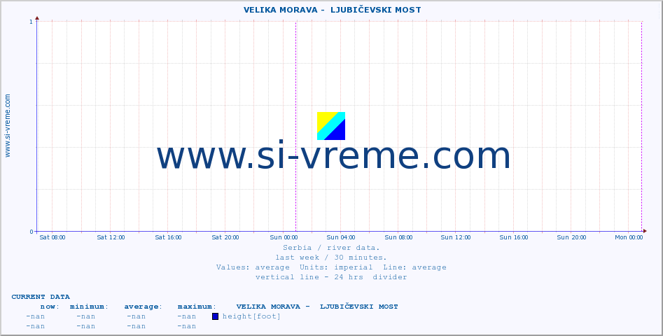  ::  VELIKA MORAVA -  LJUBIČEVSKI MOST :: height |  |  :: last week / 30 minutes.