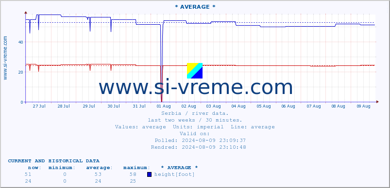  :: * AVERAGE * :: height |  |  :: last two weeks / 30 minutes.