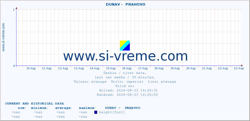  ::  DUNAV -  PRAHOVO :: height |  |  :: last two weeks / 30 minutes.