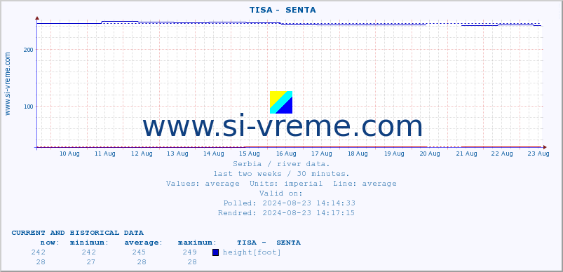  ::  TISA -  SENTA :: height |  |  :: last two weeks / 30 minutes.