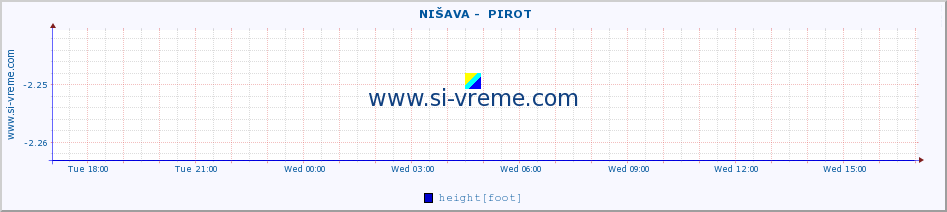  ::  NIŠAVA -  PIROT :: height |  |  :: last day / 5 minutes.