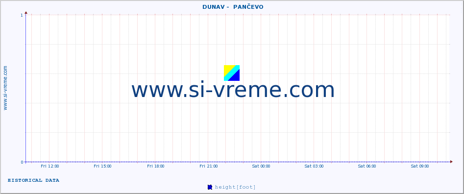  ::  DUNAV -  PANČEVO :: height |  |  :: last day / 5 minutes.