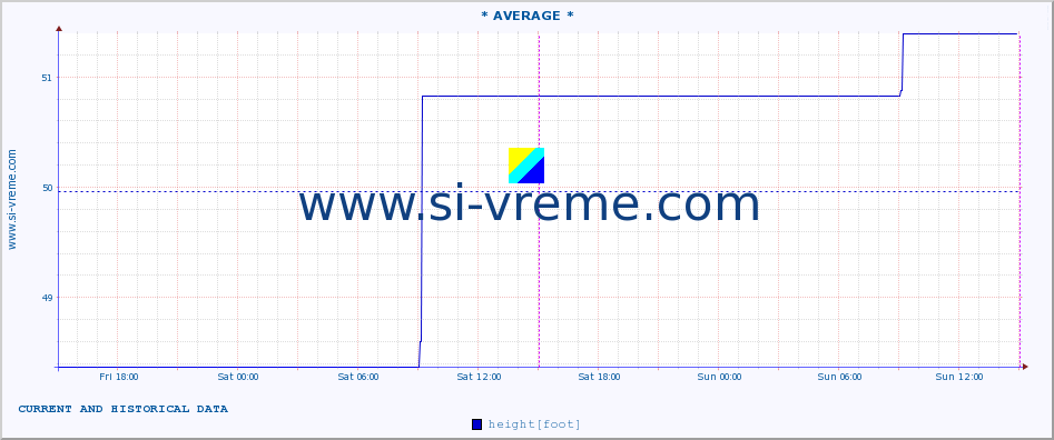  :: * AVERAGE * :: height |  |  :: last two days / 5 minutes.